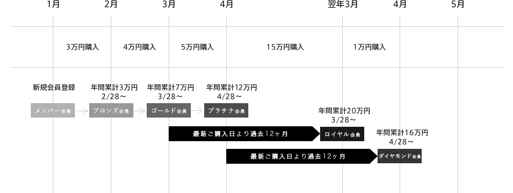 会員ステージ例